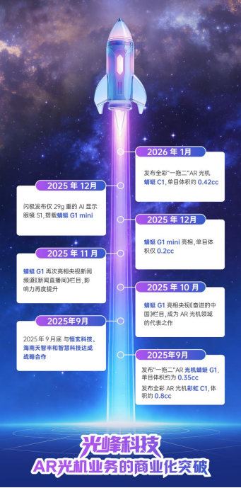 光峰科技2025年业绩预告：影院业务稳健护航，AR光机业务迎突破-313啦实用网