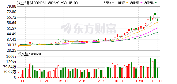 9.49亿资金抢筹湖南黄金,机构狂买兴业银锡丨龙虎榜
