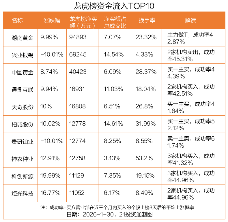 9.49亿资金抢筹湖南黄金,机构狂买兴业银锡丨龙虎榜