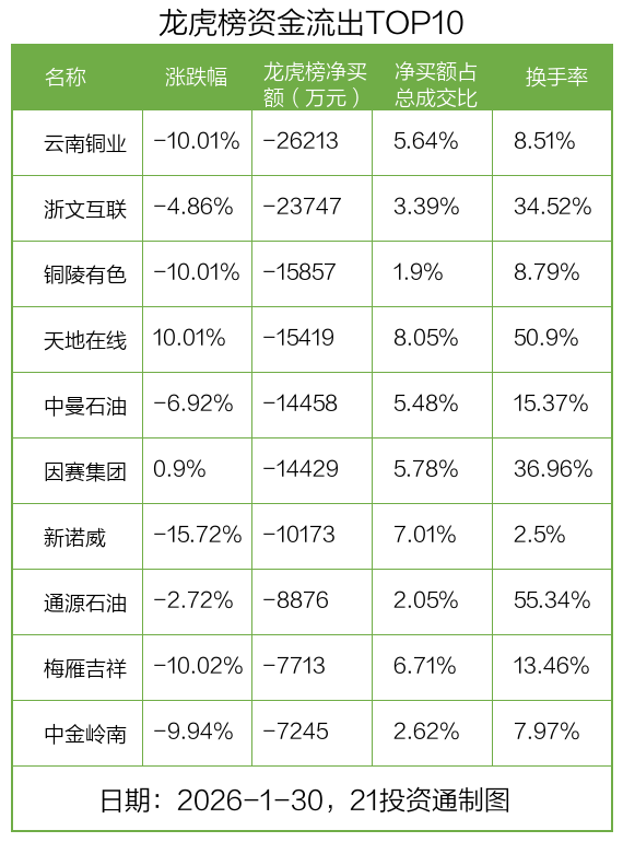 9.49亿资金抢筹湖南黄金,机构狂买兴业银锡丨龙虎榜