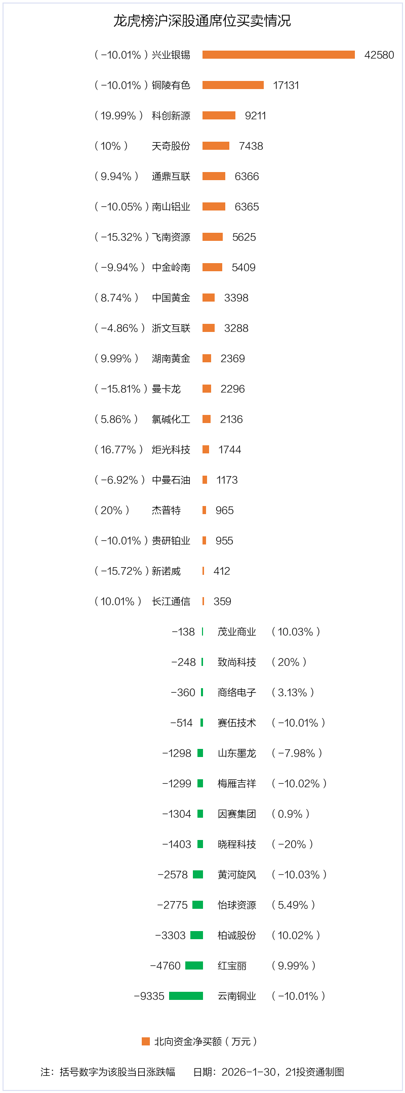 9.49亿资金抢筹湖南黄金,机构狂买兴业银锡丨龙虎榜