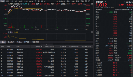 政策、疫情风险双重催化！农牧渔板块掀涨停潮，全市场唯一农牧渔ETF（159275）逆市摸高3.31%！-313啦实用网