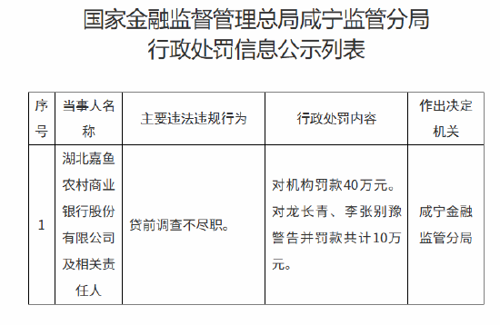 湖北嘉鱼农村商业银行被罚40万元:贷前调查不尽职-313啦实用网