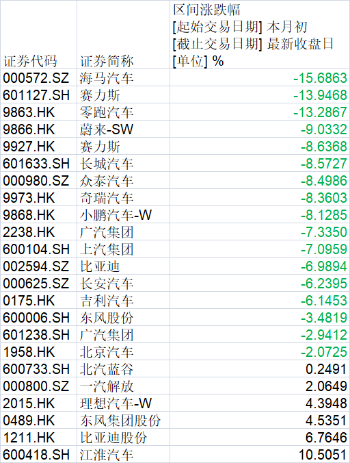 超七成乘用车企股价1月“开门黑”-313啦实用网