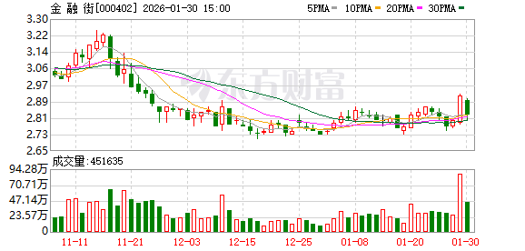 金融街预计2025年净亏损45亿—65亿元-313啦实用网