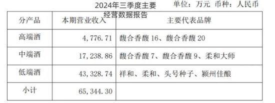 连亏五年、去库存、卖资产:金种子酒还在“失血”