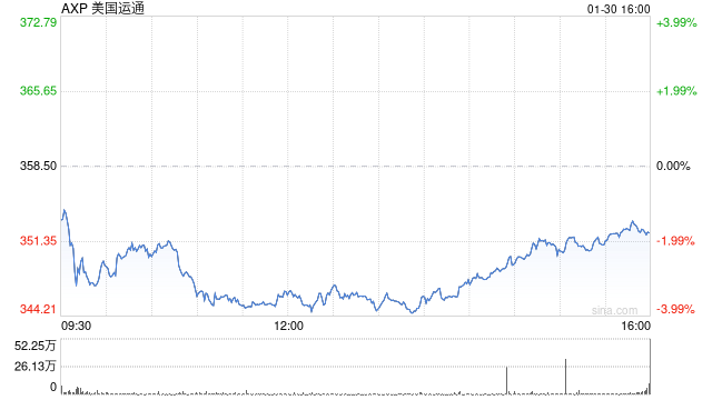 随着高收入消费者持续消费,美国运通收入增长-313啦实用网