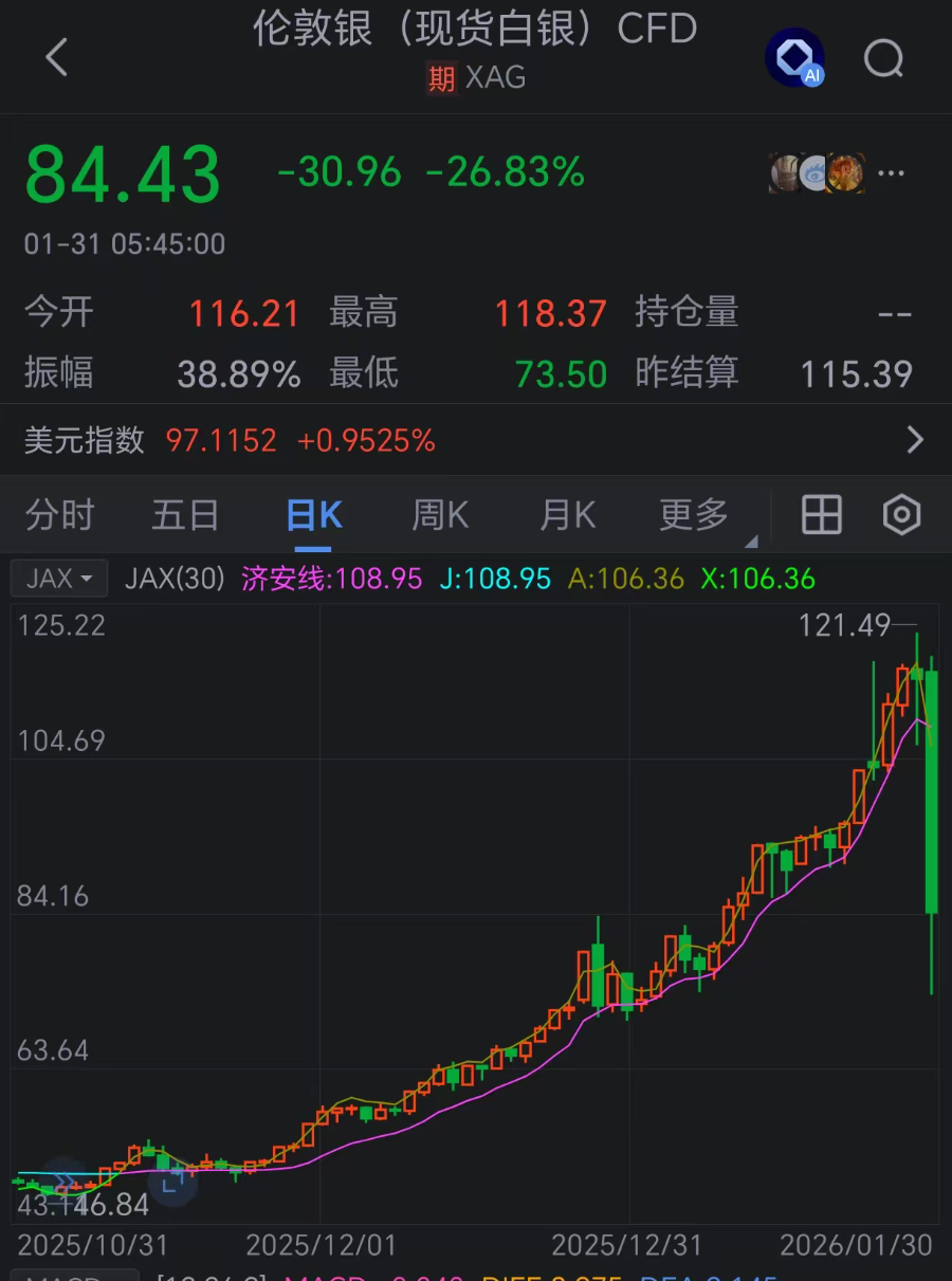 金银史诗级大跳水！贵金属一夜变天，要不要抄底？