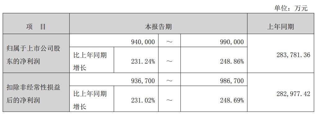 超机构预期!光模块龙头新易盛预计2025年归母净利润94亿元~99亿元,Q4环比最高预增50%-313啦实用网