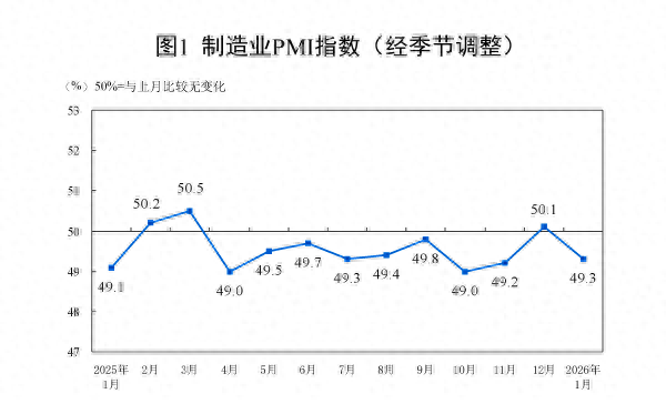 1月制造业PMI回落至49.3%，超3成企业反映利润下降-313啦实用网