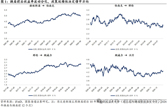 国泰海通:沃什获提名 联储的独立性变化与美债策略应对-313啦实用网