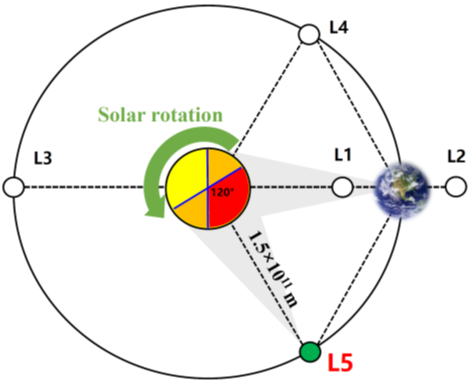 我国计划向日地引力平衡L5点发射“羲和二号”-313啦实用网