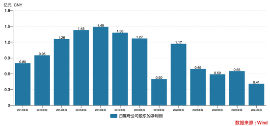 上市即巅峰?拉芳家化首度亏损,老牌国货“卷”不动了?