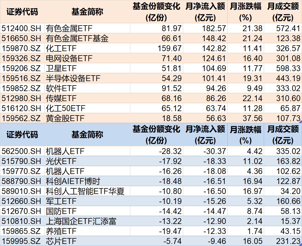 溜了溜了!宽基指数ETF开年遭万亿资金抛售,但这些题材ETF却被主力玩得风生水起,强势吸金超百亿元