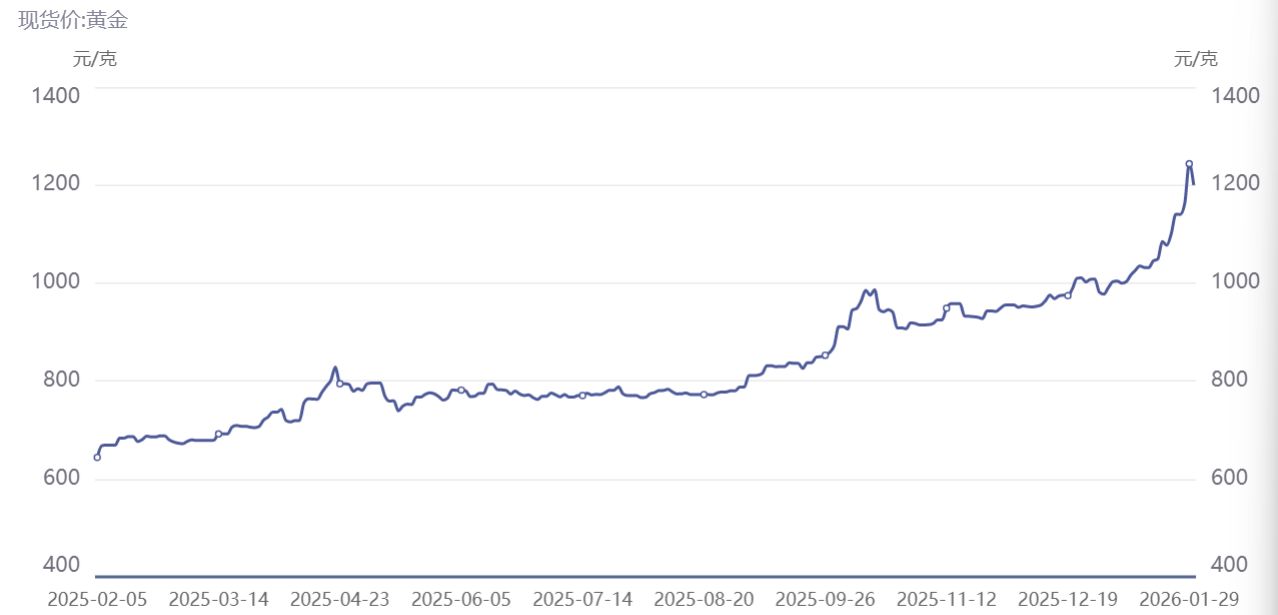 一夜惊魂！黄金大跳水，创下近40年最大单日跌幅，记者实探水贝：价格下跌，有料商锁仓不出-313啦实用网