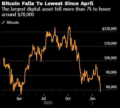 比特币跌破8万美元 触及2025年4月以来最低-313啦实用网