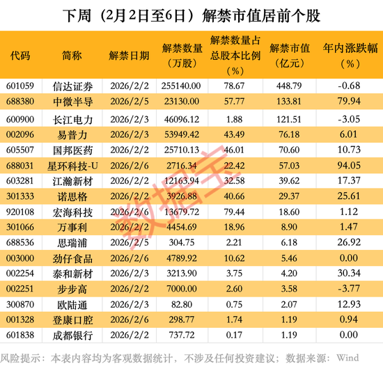 芯片龙头下周超百亿元解禁-313啦实用网