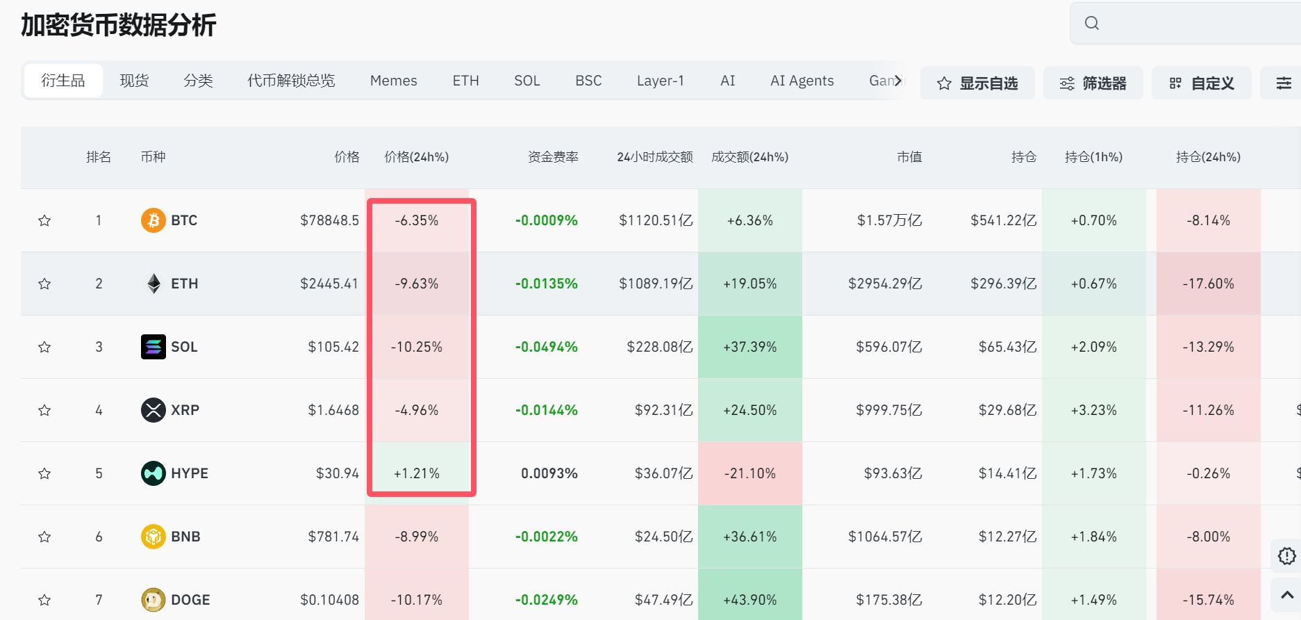 突然大跌！比特币，跌破79000美元关口！加密货币市值一夜蒸发1110亿美元，超42万人爆仓-313啦实用网