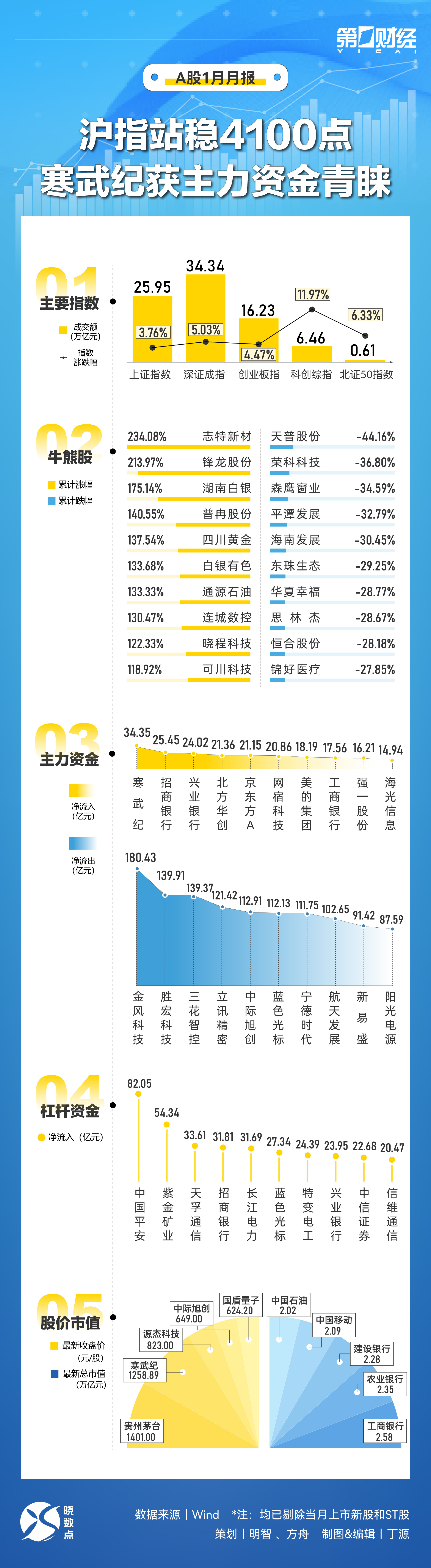 速览1月A股:沪指站稳4100点,寒武纪获主力资金青睐-313啦实用网
