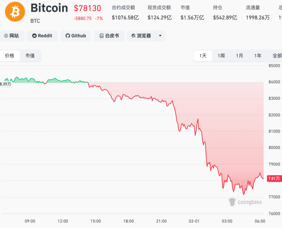 加密货币市值一夜蒸发1110亿美元，超41万人爆仓-313啦实用网