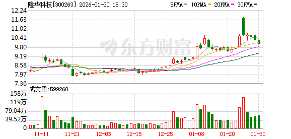 隆华科技：在半导体相关领域主要围绕金属靶材和ITO靶材两大产品线展开布局-313啦实用网