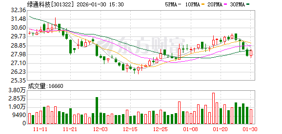 绿通科技实际控制人之一致行动人增持公司股份-313啦实用网