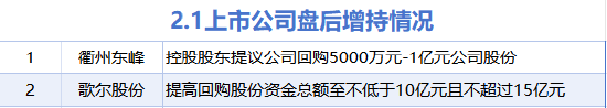 2月1日增减持汇总：歌尔股份等2股增持 芯原股份减持（表）-313啦实用网