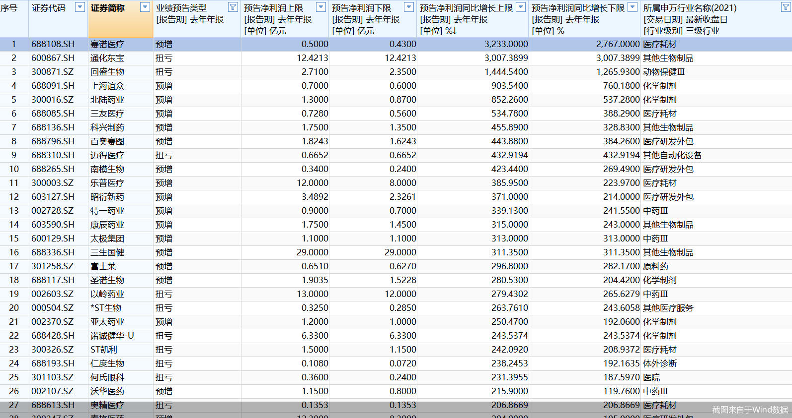 283只医药股“剧透”2025年业绩！最高预增逾32倍，智飞生物等39股现首亏-313啦实用网