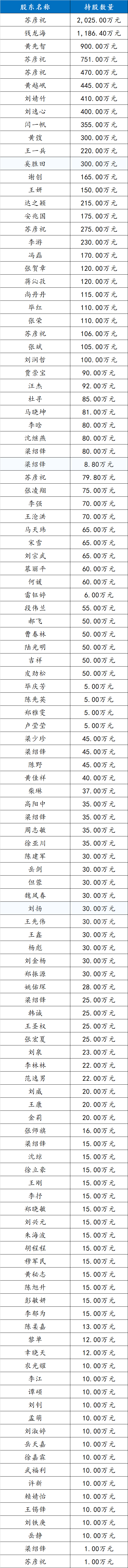创金合信基金员工持股名单：第一创业证券持股51.07%，其余48.9%的股份由7家员工持股平台共同持有-313啦实用网