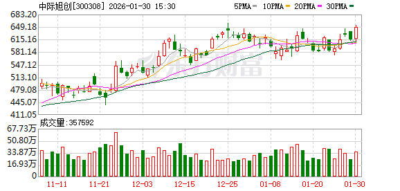 中际旭创：公司2025年度业绩预告已于2026年1月31日发布-313啦实用网
