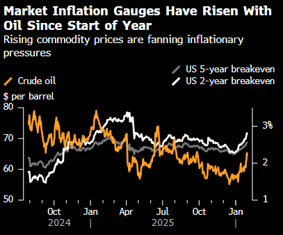 贝莱德、太平洋投资管理公司警惕市场普遍忽视的通胀风险-313啦实用网