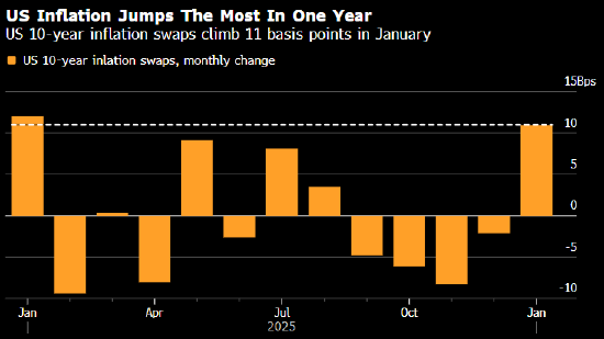 贝莱德、太平洋投资管理公司警惕市场普遍忽视的通胀风险