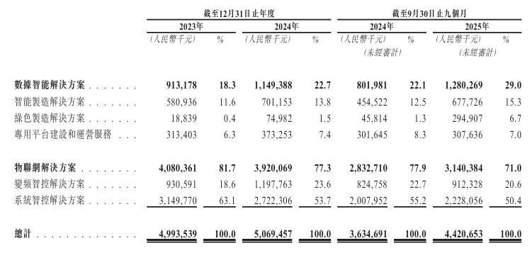卡奥斯赴港IPO，海尔三大赛道进军资本市场