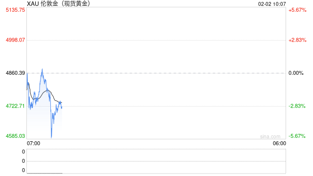 快讯：现货黄金跌幅扩大 失守4600美元/盎司关口