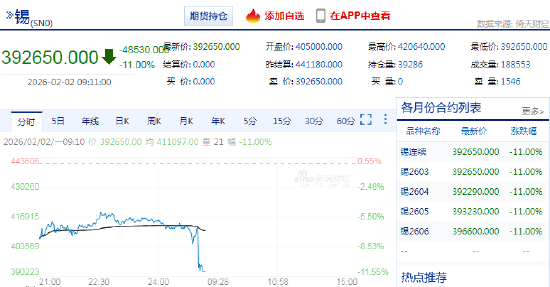 快讯：沪锡主力合约触及跌停，跌幅11.00%