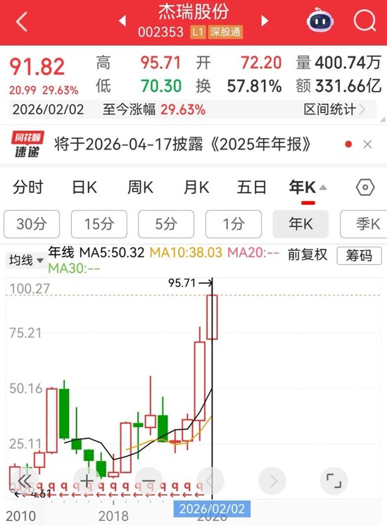 超12亿元！002353，又拿下美国客户大合同！今年以来股价累涨近30%-313啦实用网