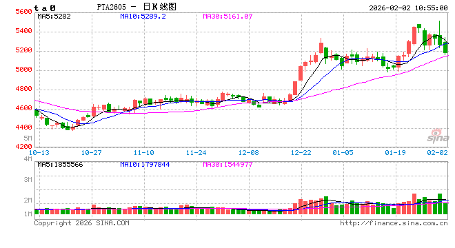 中信建投期货:2月2日能化早报