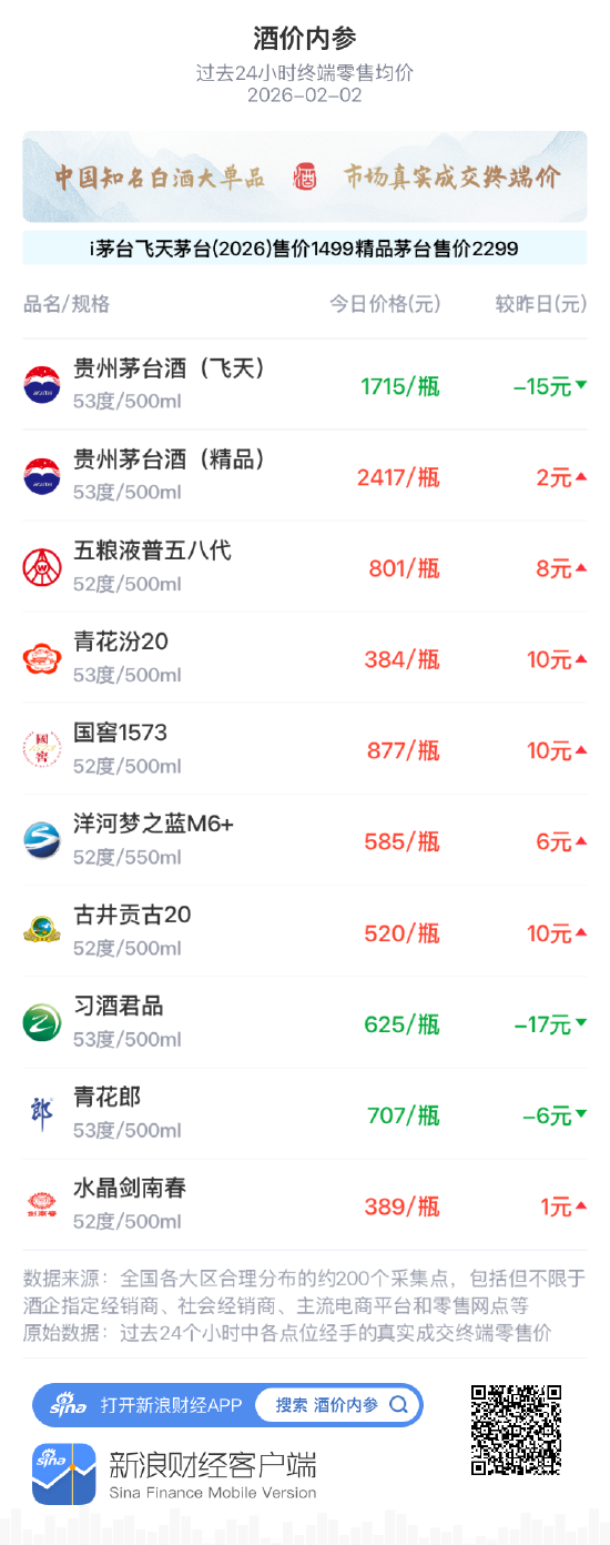 酒价内参2月2日价格发布 古井贡古20上涨10元-313啦实用网