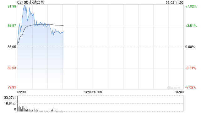 心动公司盘中涨近7% 心动公司旗下TapTap推出AI游戏创作智能体-313啦实用网