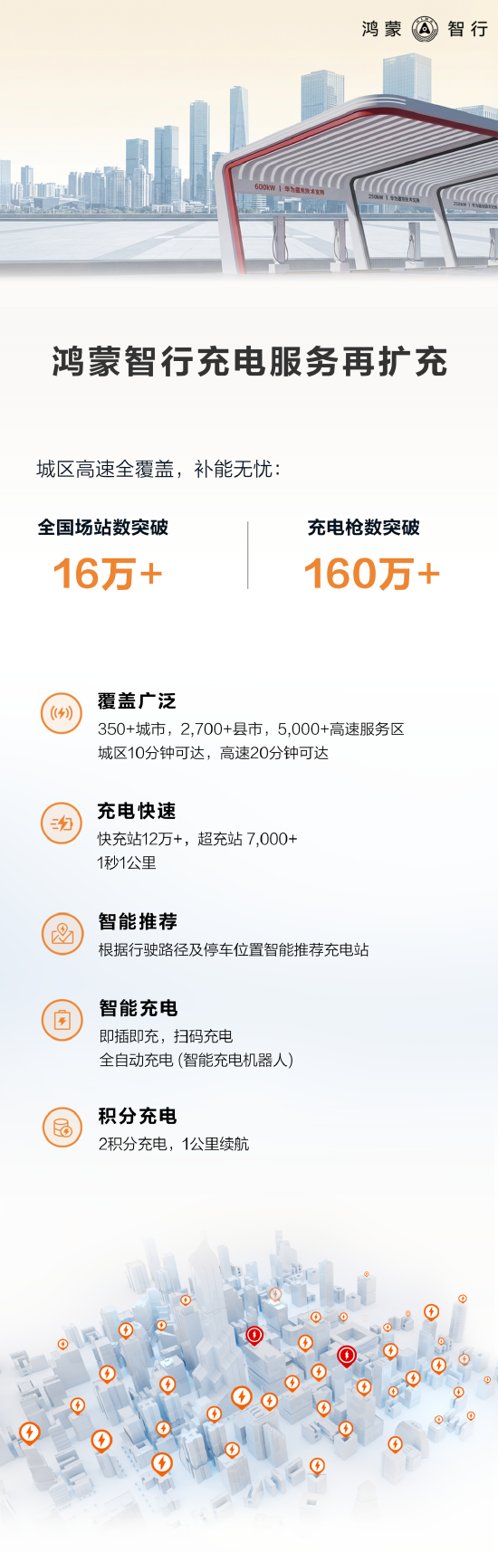鸿蒙智行充电网络再扩充：全国场站数量突破16万，覆盖超350城-313啦实用网