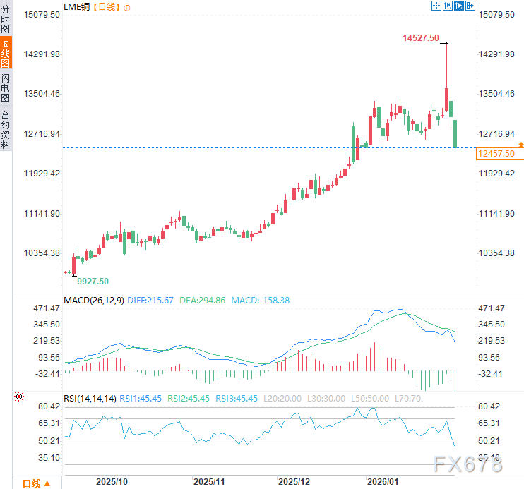 交易狂热VS实体寒冬:铜价高台跳水背后,牛市终结还是“黄金坑”?