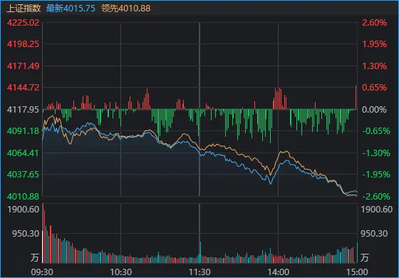 发生了什么?沪指一天跌掉102点,两大板块逆势领涨-313啦实用网