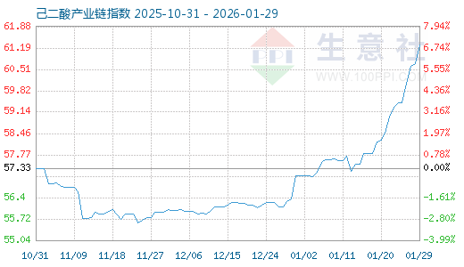 2月2日己二酸产业链情报-313啦实用网