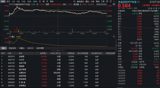 白酒猛攻!“茅五泸汾洋”逆市走强,食品饮料ETF华宝(515710)上探3.28%!机构:白酒板块或迎十年大底-313啦实用网