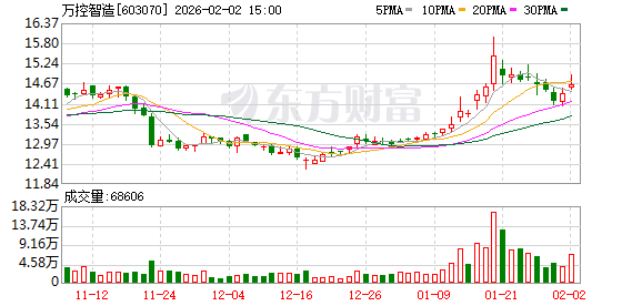 万控智造：公司当前主要从事配电开关控制设备业务-313啦实用网