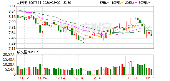 设研院：截至2026年1月30日公司股东人数为27922户-313啦实用网