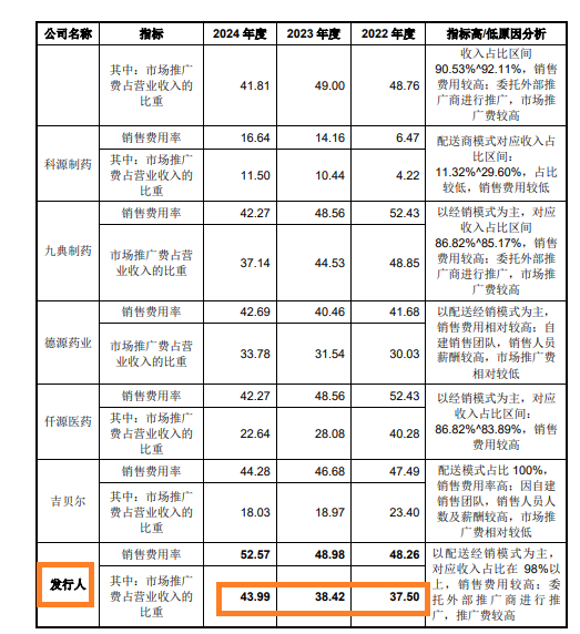 中健康桥IPO：前次被否问题犹存 市场推广服务费占比逐年增长高于同行-313啦实用网