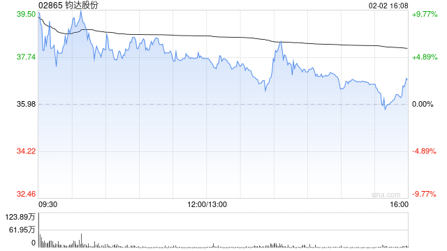 钧达股份遭Barclays PLC减持399.69万股 每股作价约34.11港元-313啦实用网