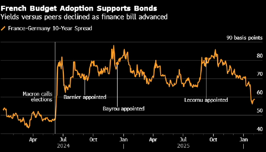 勒科尔尼再次挺过不信任动议 法国国民议会通过2026年预算案-313啦实用网