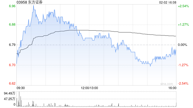 东方证券遭易方达基金减持144.8万股 每股作价约6.78港元-313啦实用网